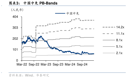 各位网友请教一下中国中免 PB-Bands