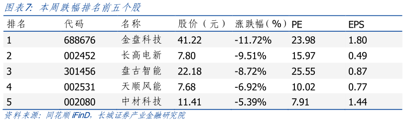 请问一下本周跌幅排名前五个股