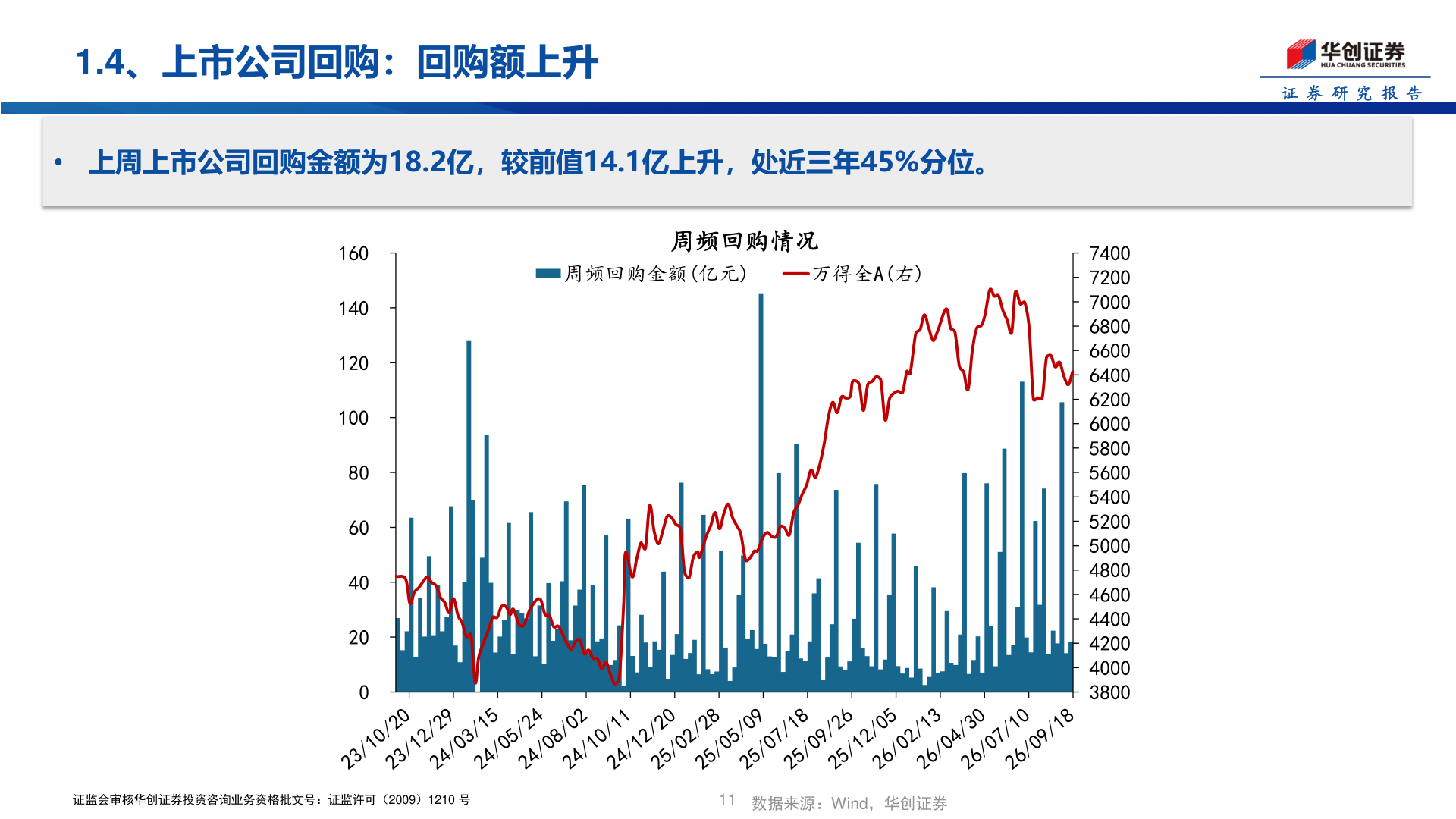 如何解释1.4、上市公司回购：回购额上升
