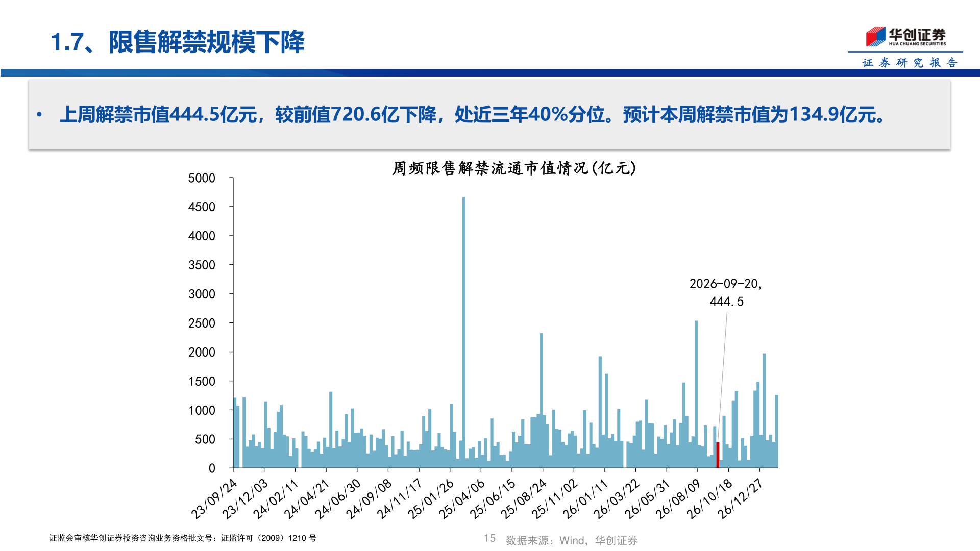 如何解释1.7、限售解禁规模下降
