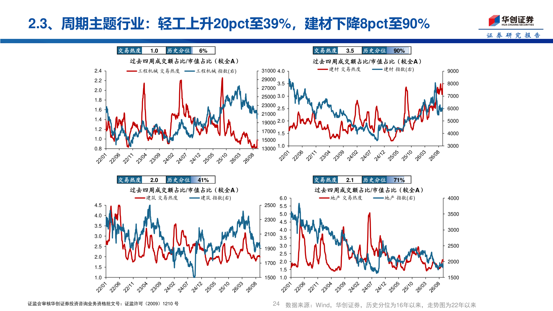 咨询下各位2.3、周期主题行业：轻工上升20pct至39%，建材下降8pct至90%