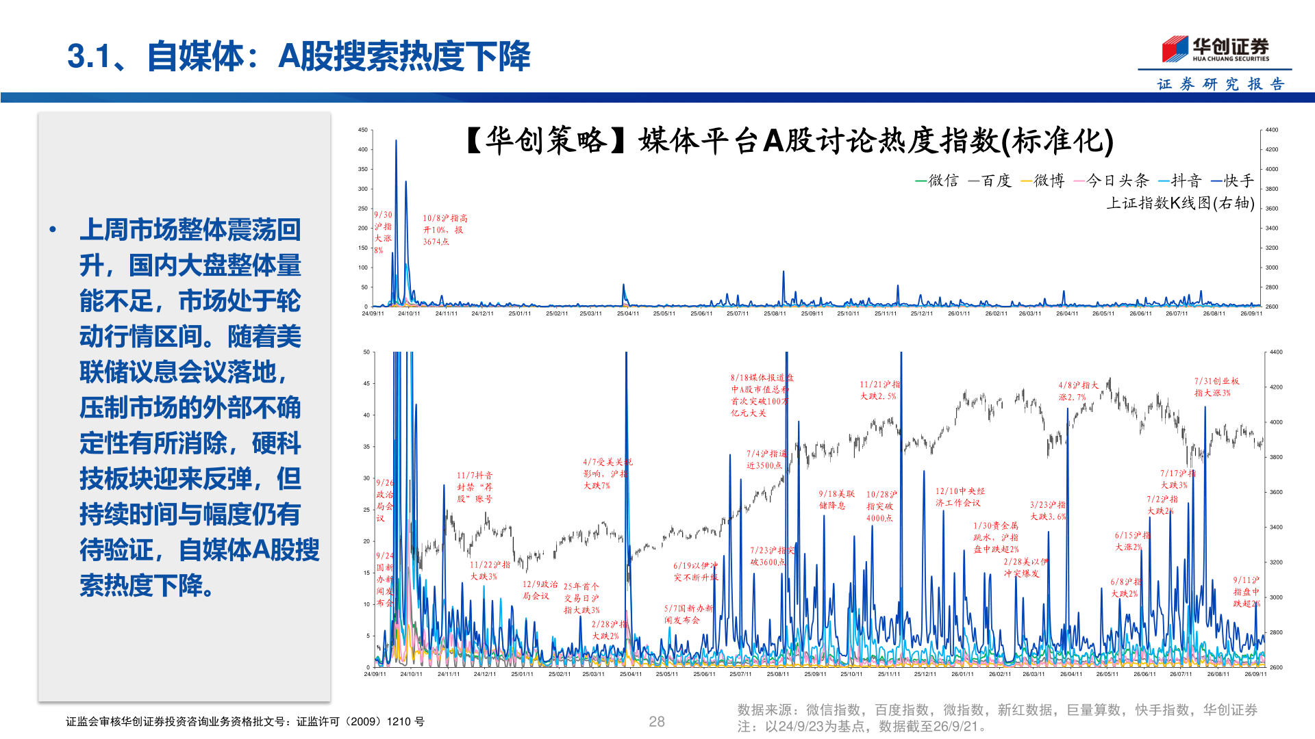 各位网友请教一下3.1、自媒体：A股搜索热度下降