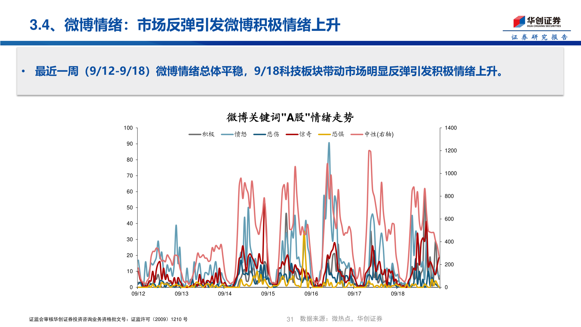 想问下各位网友3.4、微博情绪：市场反弹引发微博积极情绪上升