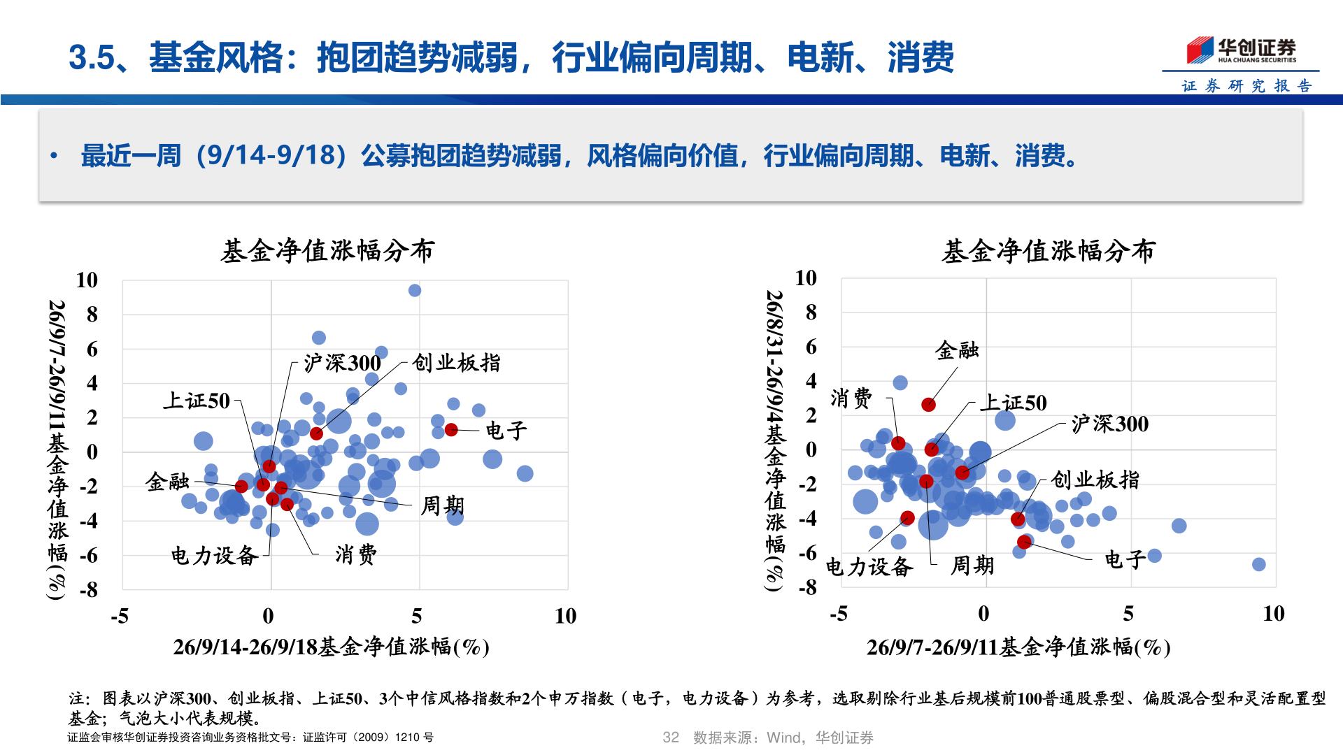 一起讨论下3.5、基金风格：抱团趋势减弱，行业偏向周期、电新、消费