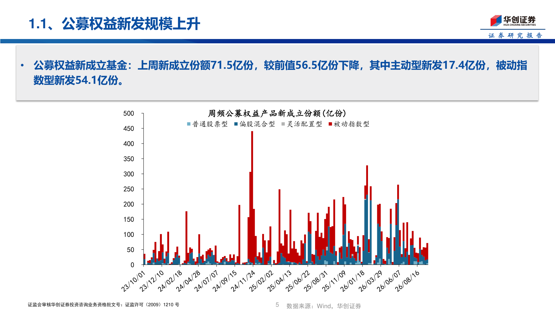 想关注一下1.1、公募权益新发规模上升