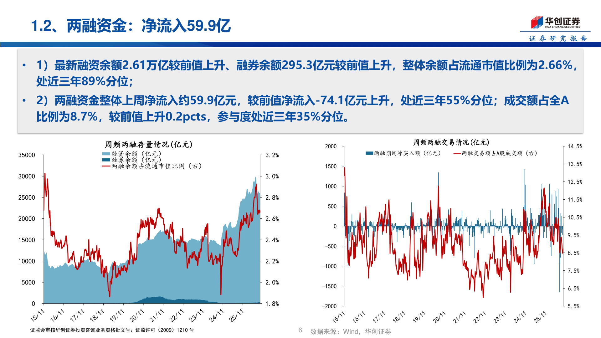 我想了解一下1.2、两融资金：净流入59.9亿