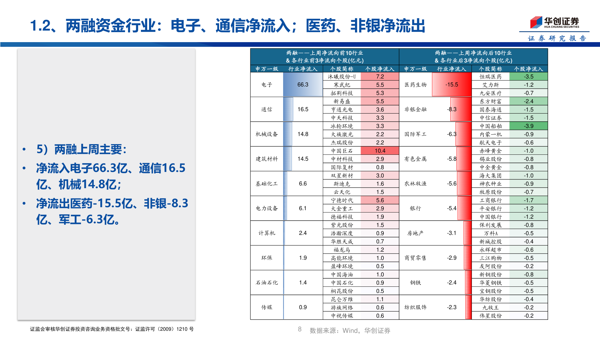 你知道1.2、两融资金行业：电子、通信净流入；医药、非银净流出
