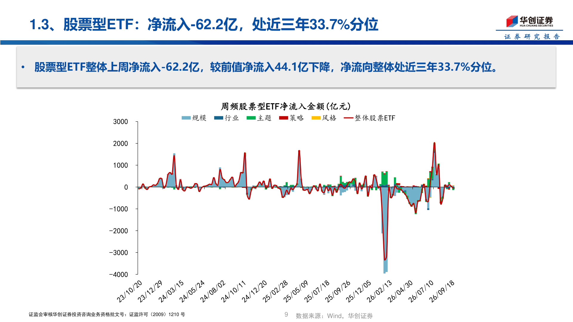 谁知道1.3、股票型ETF：净流入-62.2亿，处近三年33.7%分位