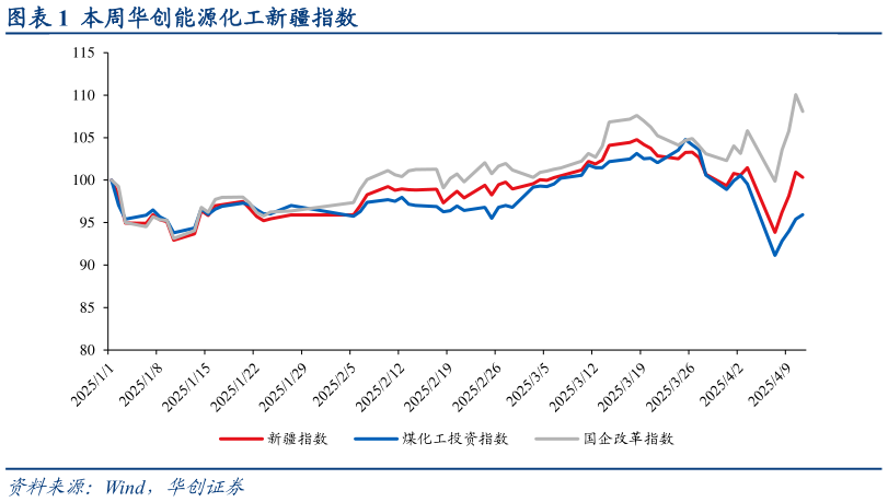 咨询大家本周华创能源化工新疆指数