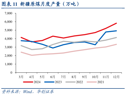 各位网友请教一下新疆原煤月度产量（万吨）