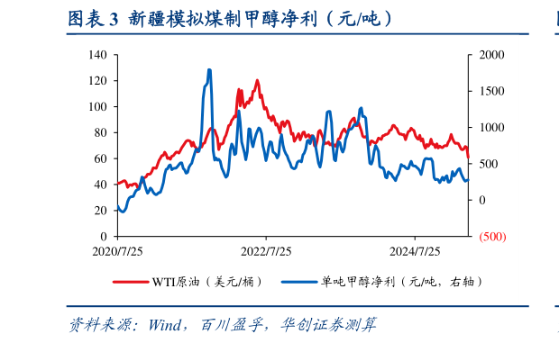 如何了解新疆模拟煤制甲醇净利（元吨）