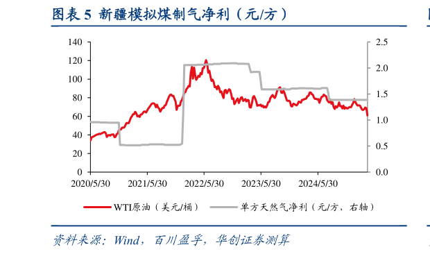 我想了解一下新疆模拟煤制气净利（元方）