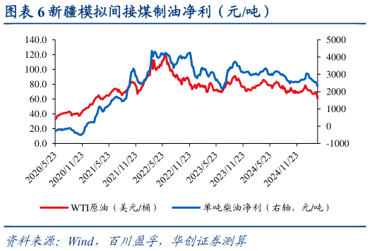 咨询下各位新疆模拟间接煤制油净利（元吨）