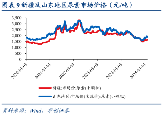 一起讨论下新疆及山东地区尿素市场价格（元吨）