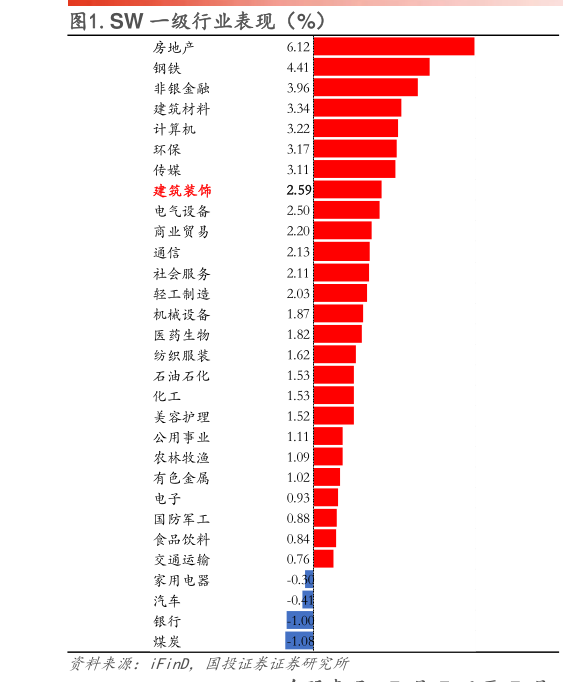 想关注一下.SW 一级行业表现（%）