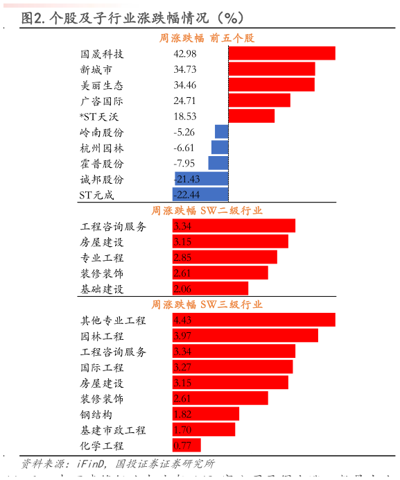 各位网友请教一下.个股及子行业涨跌幅情况（%）