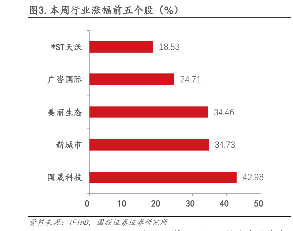 咨询下各位.本周行业涨幅前五个股（%）