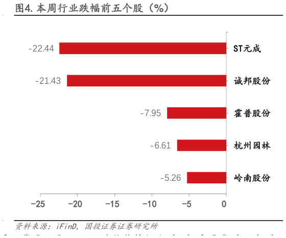 各位网友请教一下.本周行业跌幅前五个股（%）