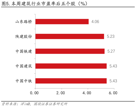 各位网友请教一下.本周建筑行业市盈率后五个股（%）