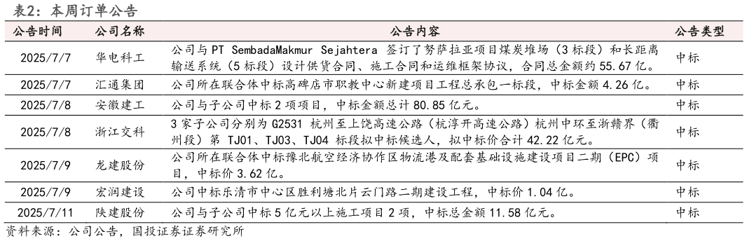 谁能回答本周订单公告 