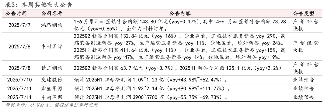 咨询下各位本周其他重大公告 