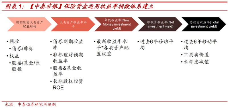 怎样理解中泰非银保险资金运用收益率指数体系建立