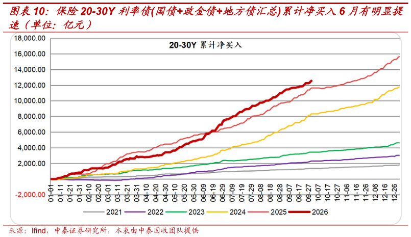 怎样理解保险20-30Y 利率债国债政金债地方债汇总累计净买入6 月有明显提