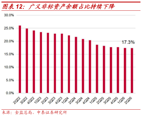 如何看待广义非标资产余额占比持续下降