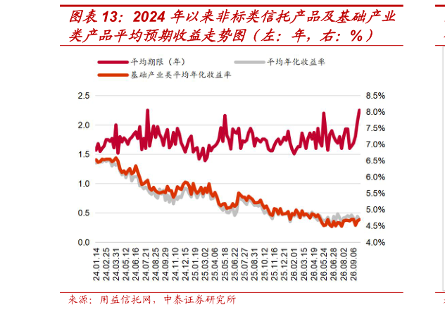 我想了解一下2024 年以来非标类信托产品及基础产业