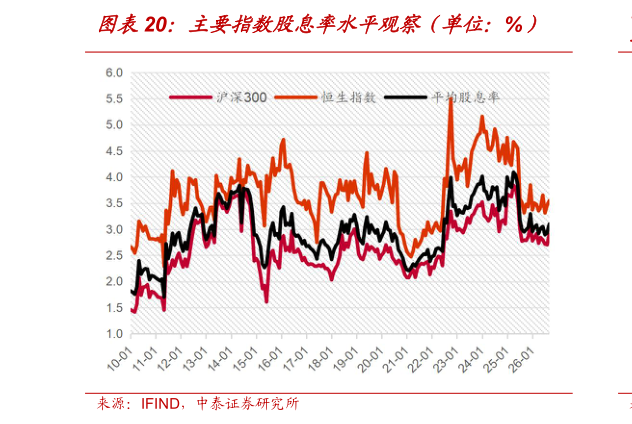咨询大家主要指数股息率水平观察（单位：%）