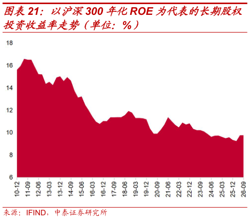 如何了解以沪深300 年化ROE 为代表的长期股权