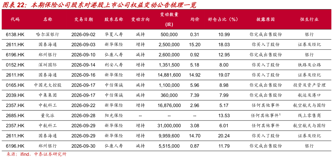 我想了解一下本期保险公司股东对港股上市公司权益变动公告梳理一览