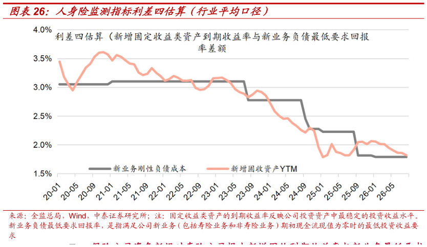 我想了解一下人身险监测指标利差四估算（行业平均口径）
