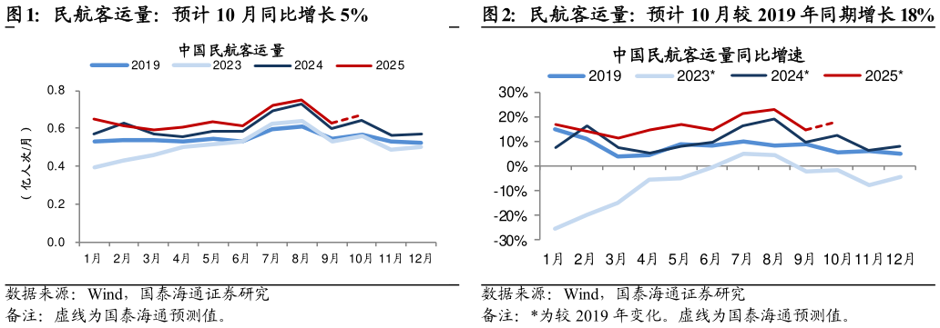 谁知道民航客运量：预计 10 月同比增长 5%民航客运量：预计 10 月较 2019 年同期增长 18%