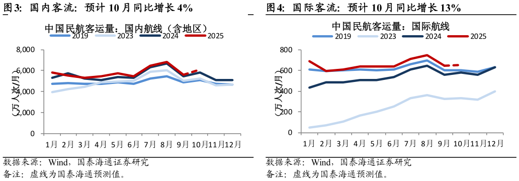 怎样理解国际客流：预计 10 月同比增长 13%