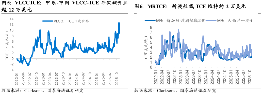 你知道MRTCE：新澳航线 TCE 维持约 2 万美元 国内客流：预计 10 月同比增长 4% VLCCTCE：中东-中国 VLCC-TCE 再次跳升至