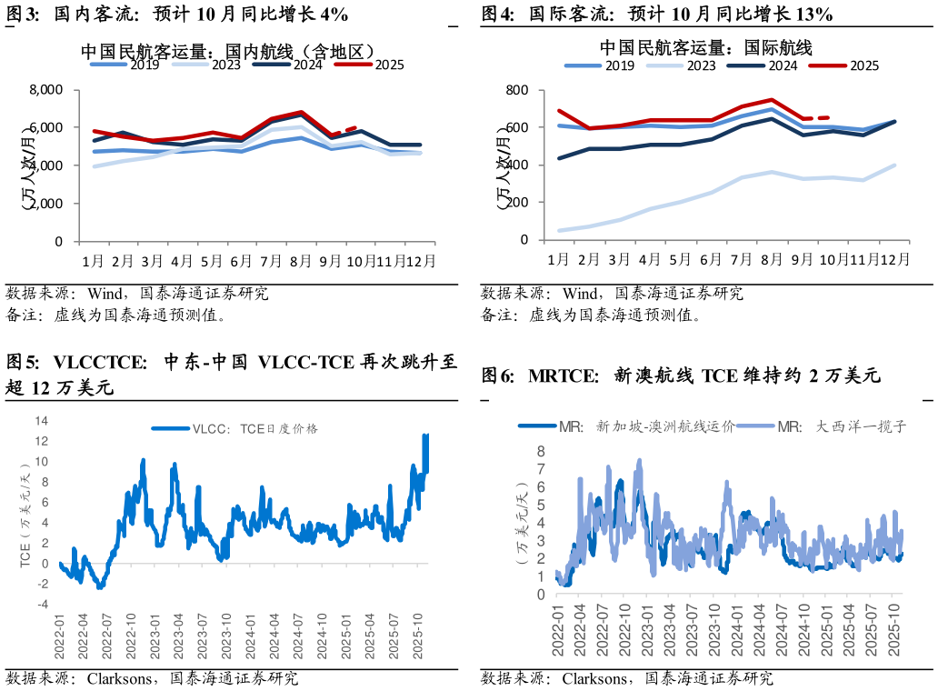 咨询大家国内客流：预计 10 月同比增长 4% VLCCTCE：中东-中国 VLCC-TCE 再次跳升至