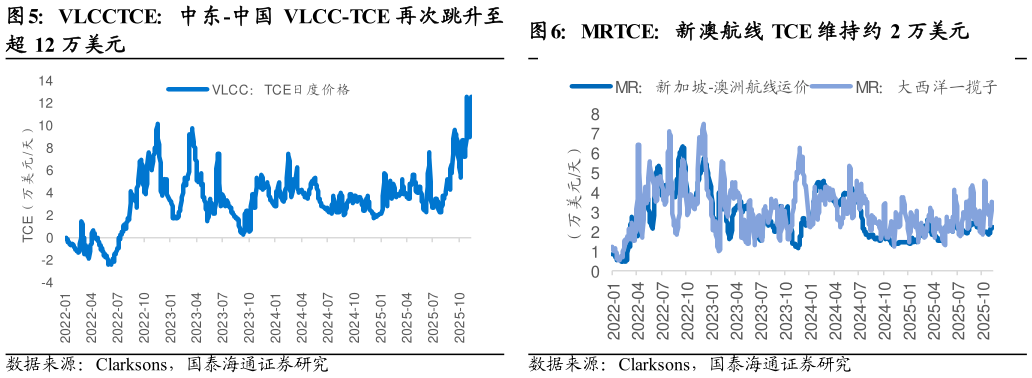 我想了解一下VLCCTCE：中东-中国 VLCC-TCE 再次跳升至