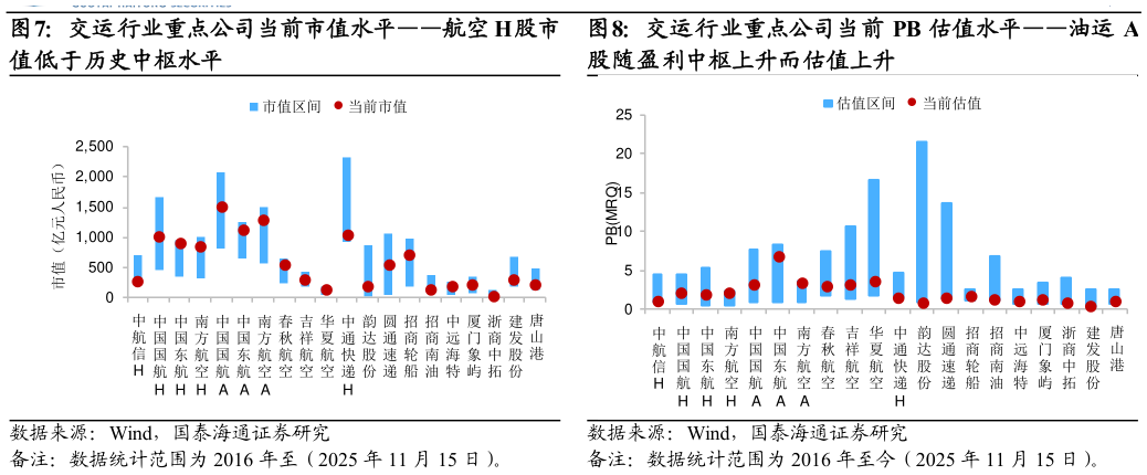 咨询下各位交运行业重点公司当前市值水平航空 H股市