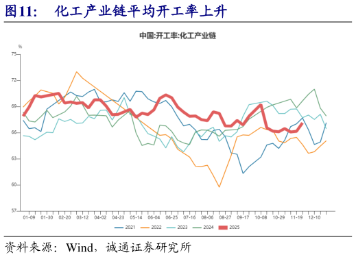 你知道化工产业链平均开工率上升