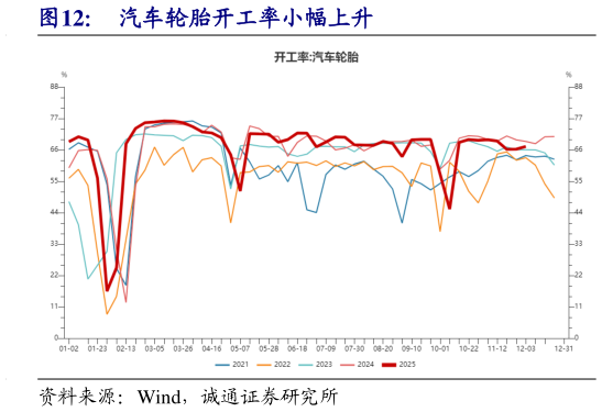 想关注一下汽车轮胎开工率小幅上升