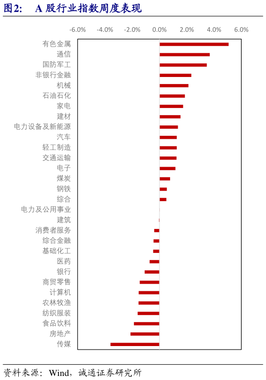一起讨论下A 股行业指数周度表现