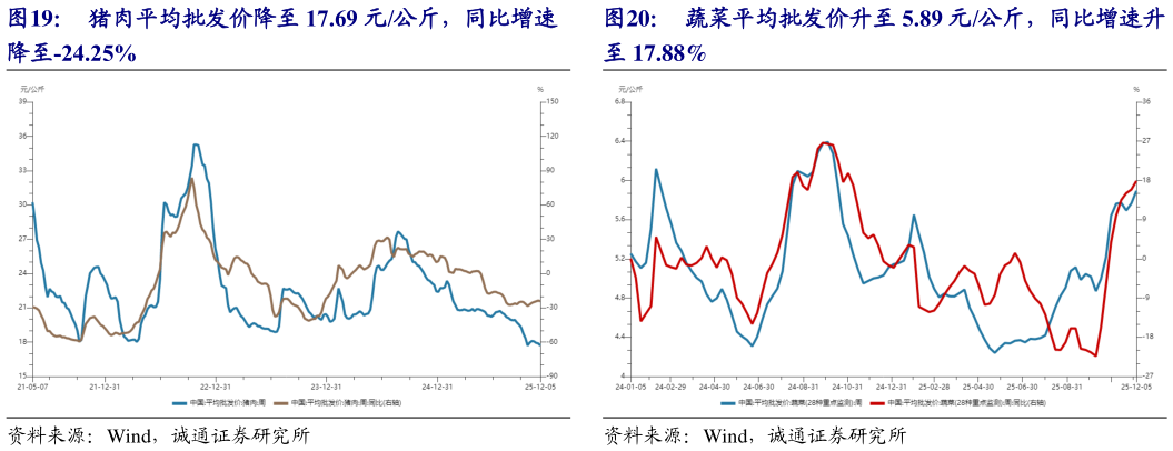 谁能回答猪肉平均批发价降至 17.69 元公斤，同比增速 蔬菜平均批发价升至 5.89 元公斤，同比增速升