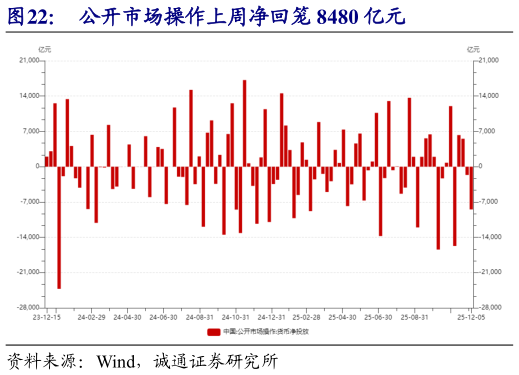 想关注一下公开市场操作上周净回笼 8480 亿元