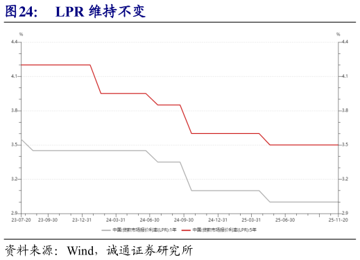 你知道LPR 维持不变