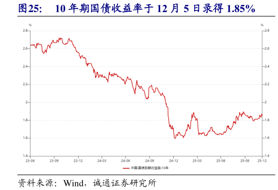 如何看待10 年期国债收益率于 12 月 5 日录得 1.85%