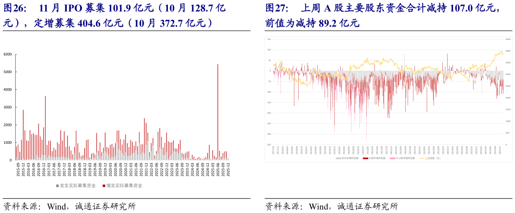 谁知道11 月 IPO 募集 101.9 亿元（10 月 128.7 亿 上周 A 股主要股东资金合计减持 107.0 亿元，