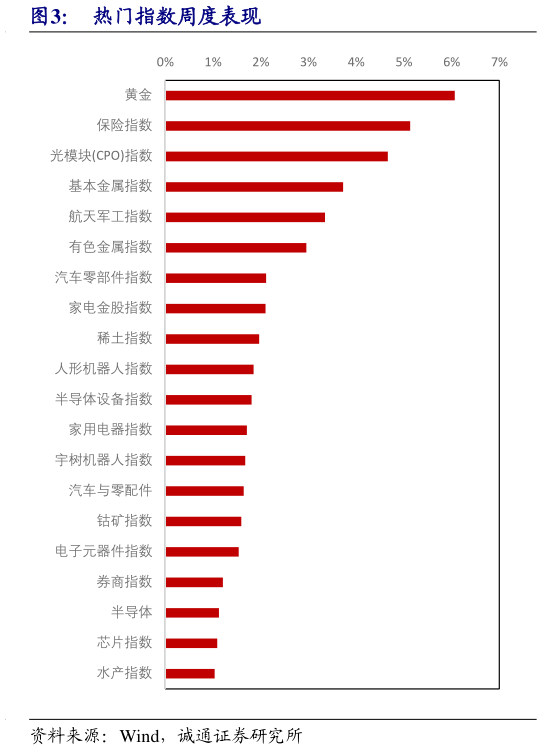 想关注一下热门指数周度表现