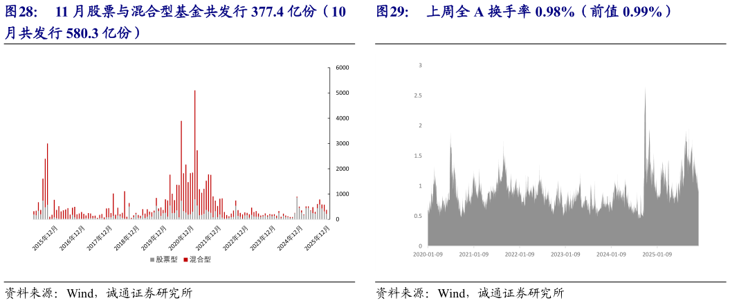 如何了解上周全 A 换手率 0.98%（前值 0.99%）