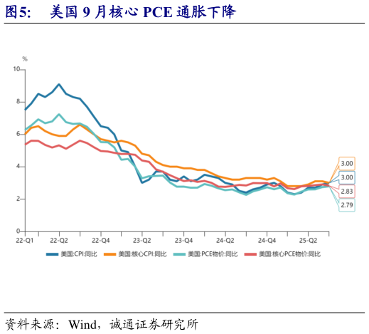 如何解释美国 9 月核心 PCE 通胀下降